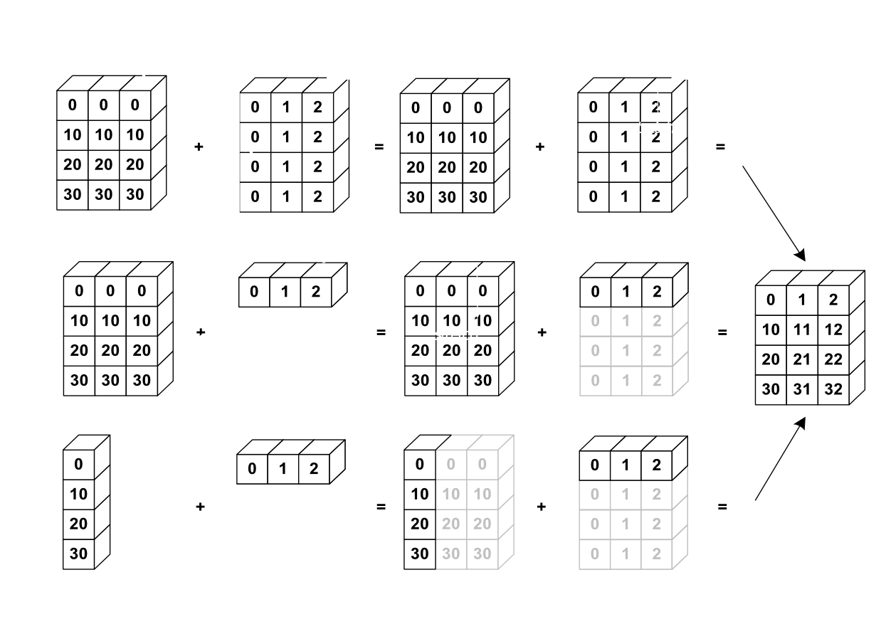 Numpy array broadcasting