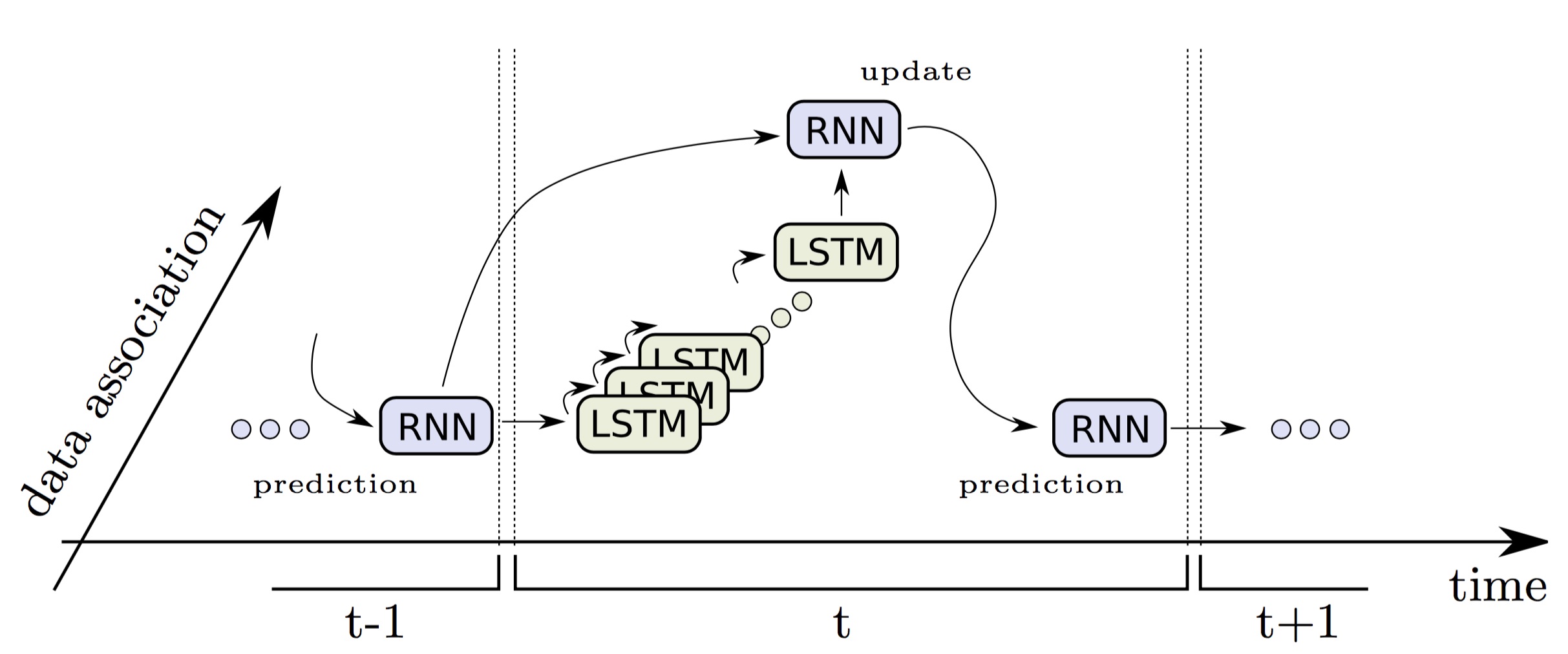 A schematic illustration of the architecture of RNN-MOT.