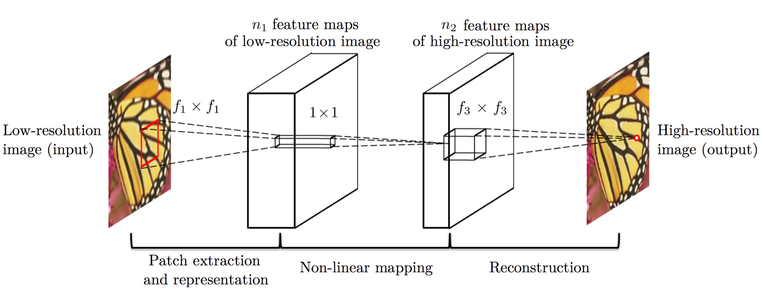 论文 Learning a Deep Convolutional Network for Super-Resolution 的网络结构